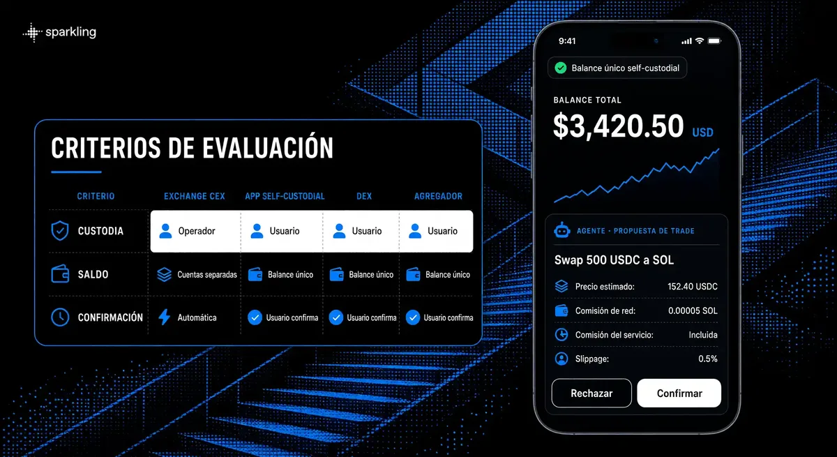 Comparison interface of centralized exchanges, self-custodial trading apps, and DEX platforms over an electric blue halftone architectural background.