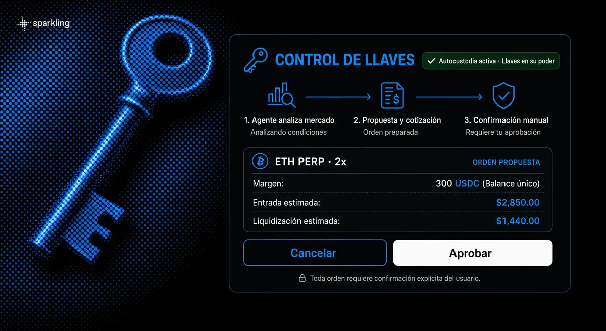 Self-custody key ownership card and trade confirmation panel with margin details on a blue halftone key mechanism background.